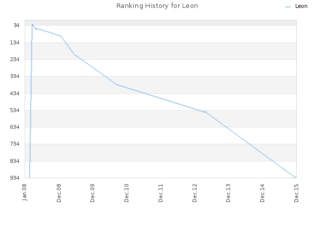 Ranking History for Leon