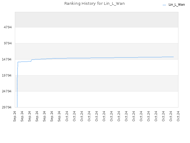 Ranking History for Lin_L_Wan