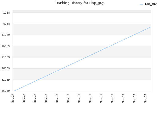 Ranking History for Lisp_guy