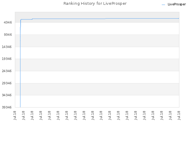 Ranking History for LiveProsper