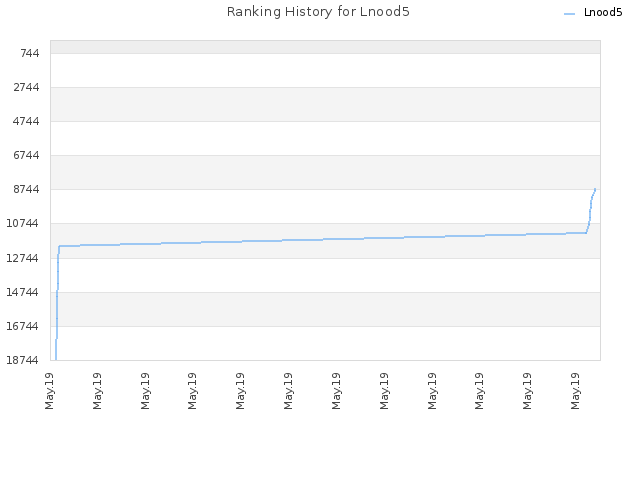 Ranking History for Lnood5