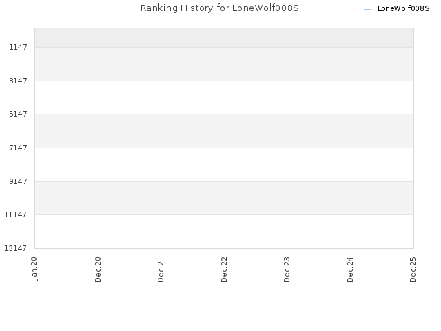 Ranking History for LoneWolf008S