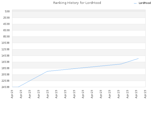 Ranking History for LordHood