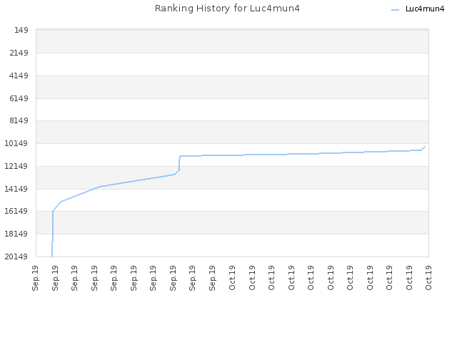 Ranking History for Luc4mun4