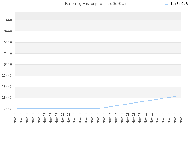 Ranking History for Lud3cr0u5