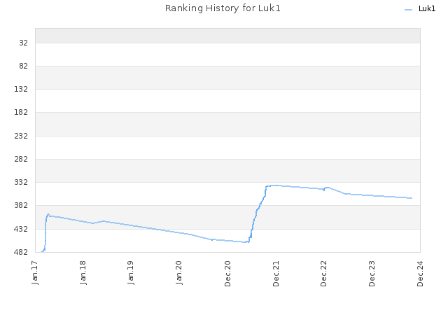 Ranking History for Luk1