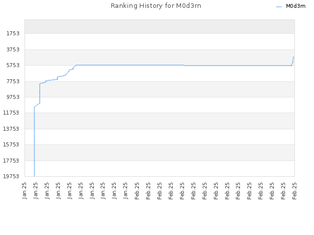 Ranking History for M0d3rn