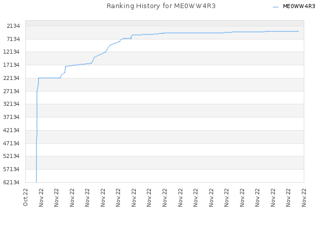 Ranking History for ME0WW4R3