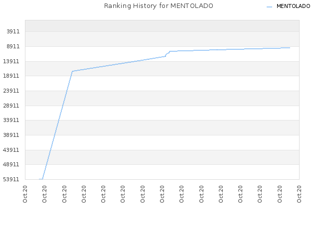 Ranking History for MENTOLADO