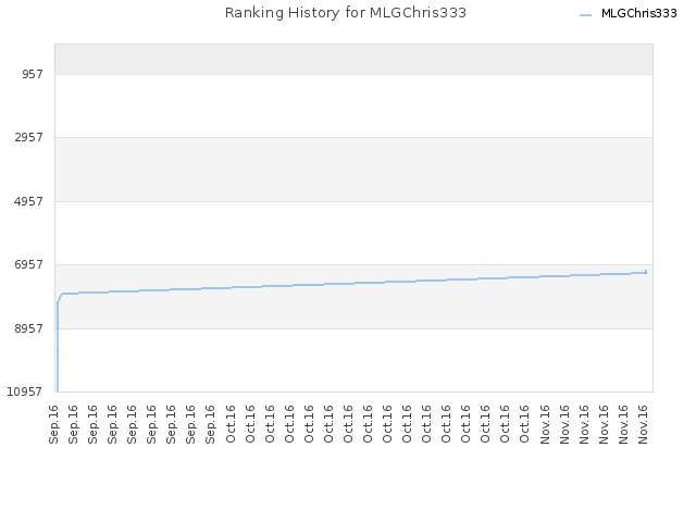 Ranking History for MLGChris333