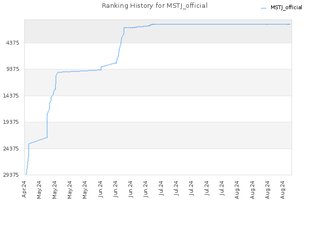 Ranking History for MSTJ_official