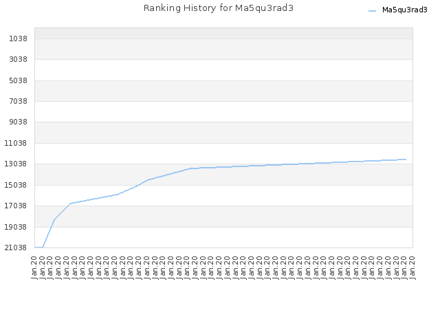 Ranking History for Ma5qu3rad3