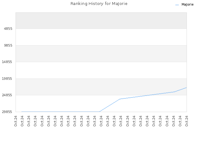 Ranking History for MaJorie