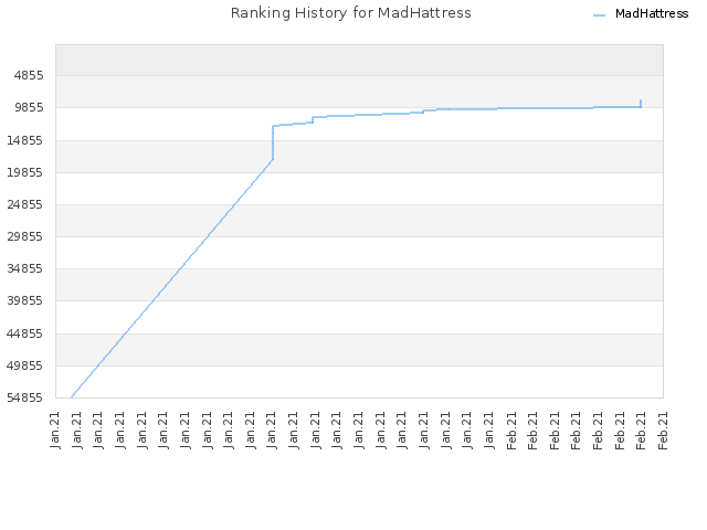 Ranking History for MadHattress