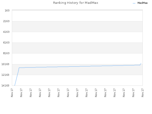 Ranking History for MadMax