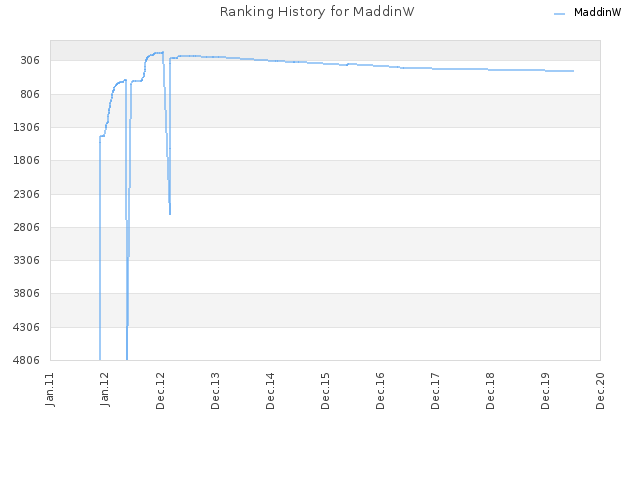 Ranking History for MaddinW