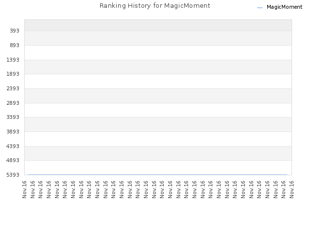 Ranking History for MagicMoment