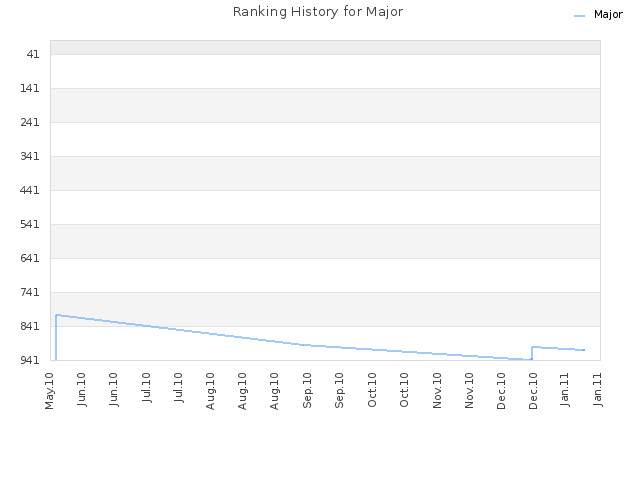 Ranking History for Major