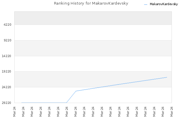 Ranking History for MakarovKardevsky