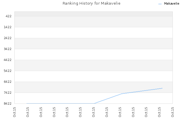 Ranking History for Makavelie