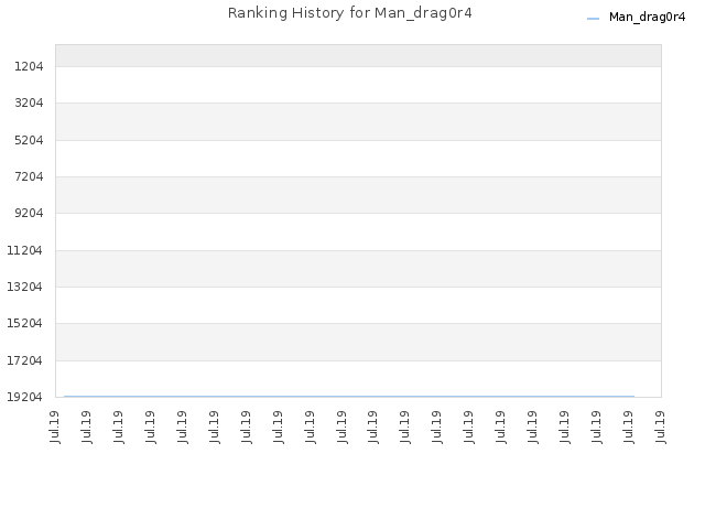 Ranking History for Man_drag0r4