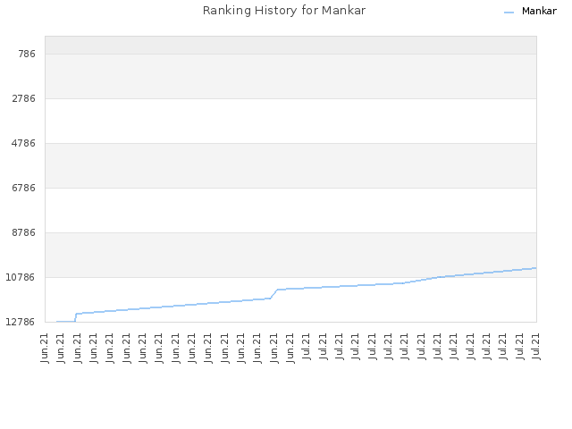 Ranking History for Mankar