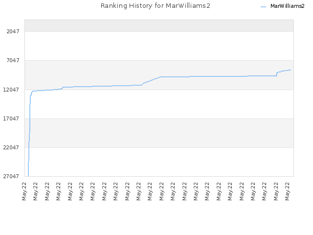 Ranking History for MarWilliams2