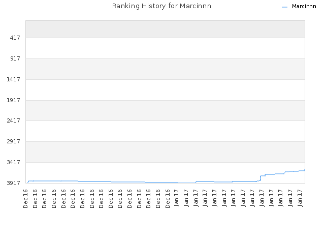 Ranking History for Marcinnn