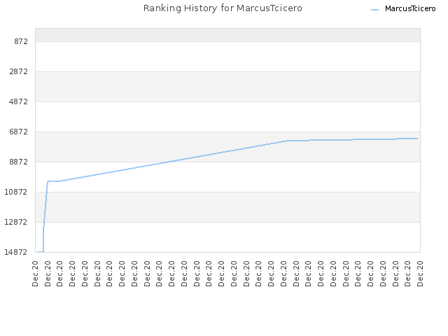 Ranking History for MarcusTcicero