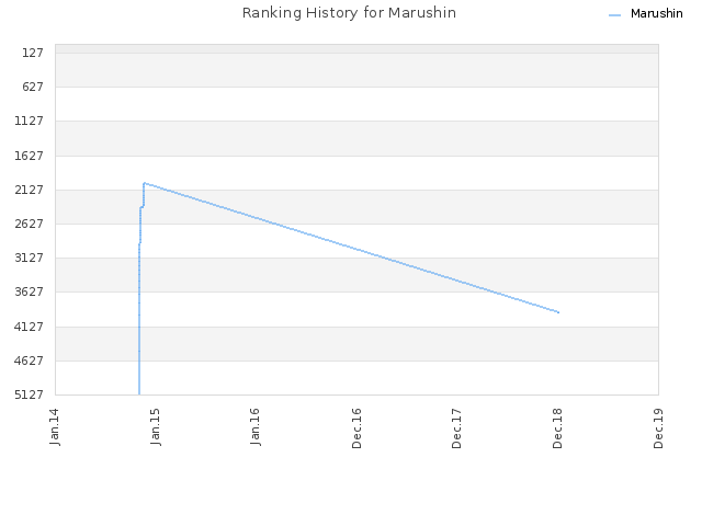 Ranking History for Marushin