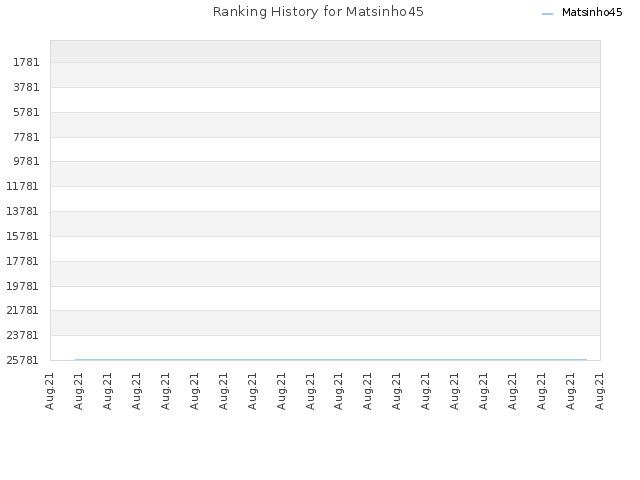 Ranking History for Matsinho45