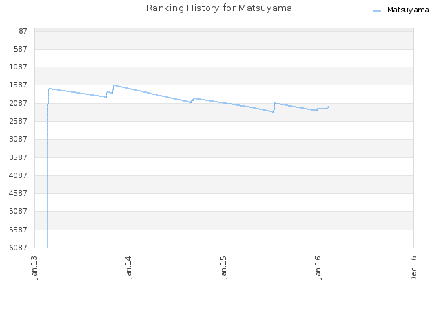 Ranking History for Matsuyama