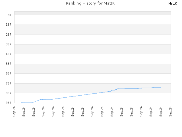 Ranking History for MattK