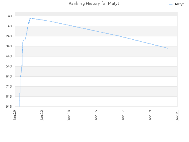 Ranking History for Matyt