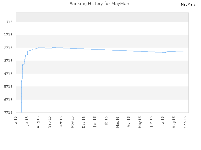 Ranking History for MayMarc