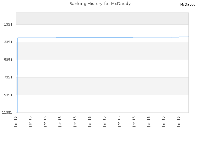 Ranking History for McDaddy