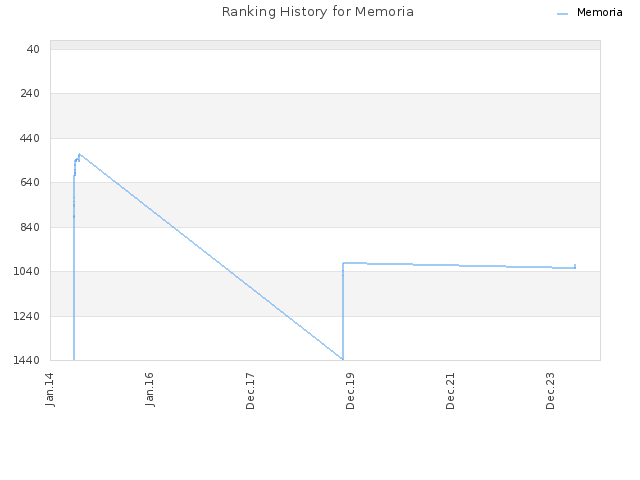 Ranking History for Memoria