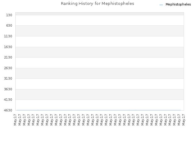 Ranking History for Mephistopheles