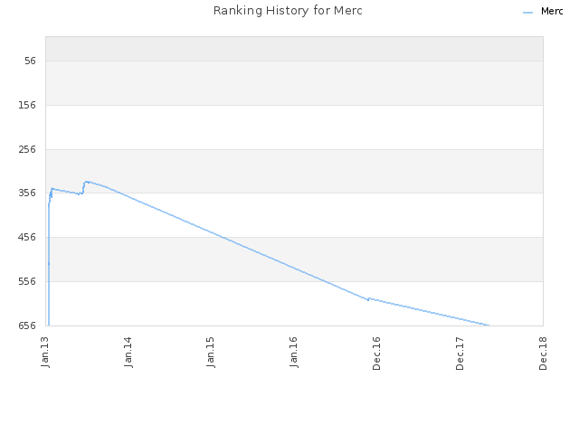 Ranking History for Merc