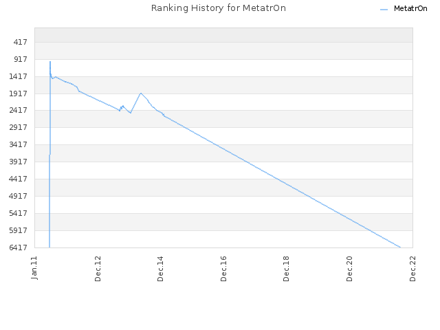 Ranking History for MetatrOn