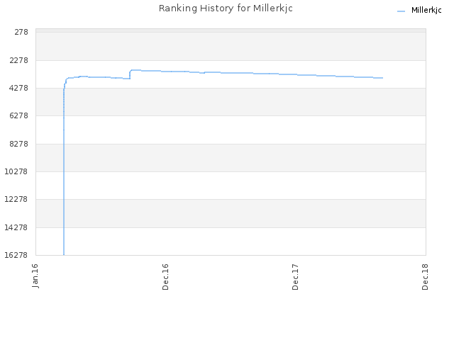 Ranking History for Millerkjc