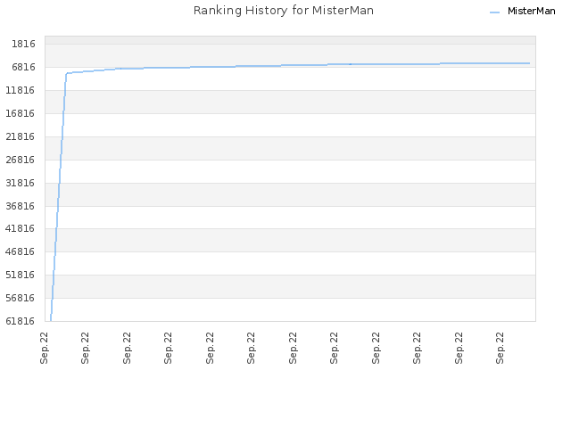 Ranking History for MisterMan