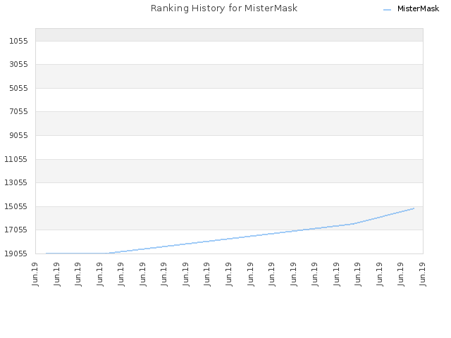 Ranking History for MisterMask