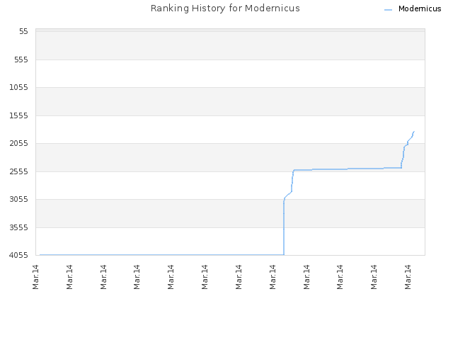 Ranking History for Modernicus