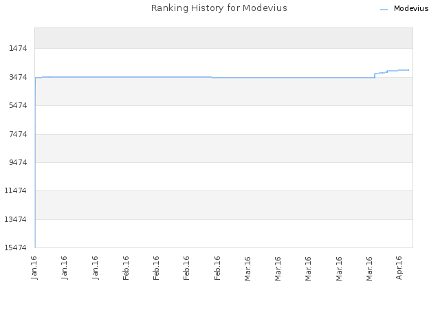 Ranking History for Modevius