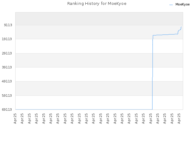 Ranking History for MoeKyoe