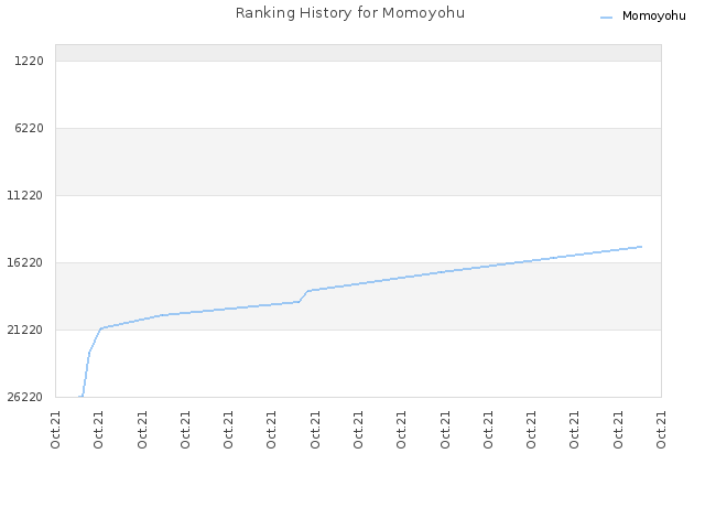 Ranking History for Momoyohu