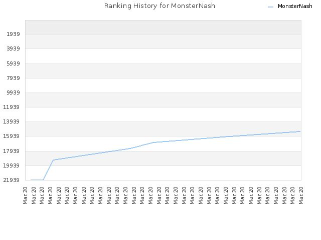 Ranking History for MonsterNash