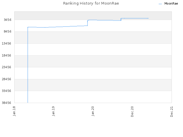 Ranking History for MoonRae