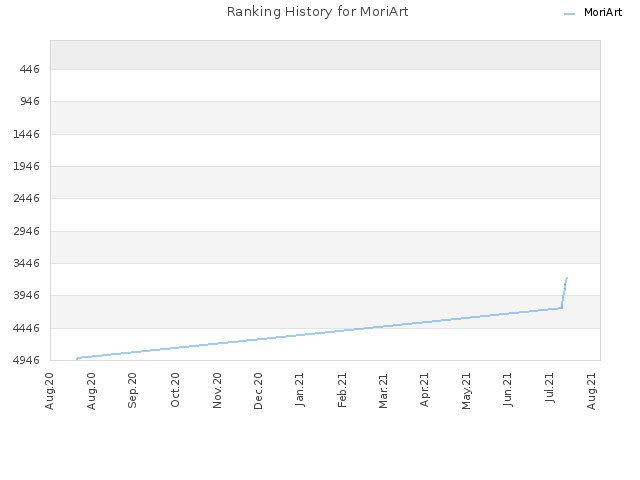 Ranking History for MoriArt